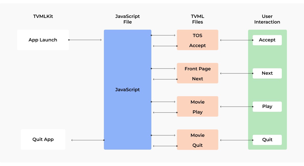 Apple TV App Development: Create a tvOS App