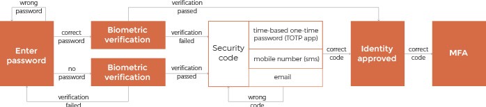 How to Protect Your IoT Healthcare Devices  from Data Breaching