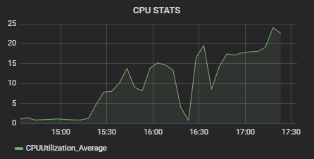 Real time user activity monitoring in high loaded systems