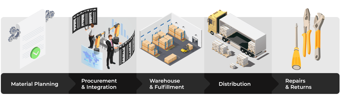 Supply chain management workflow