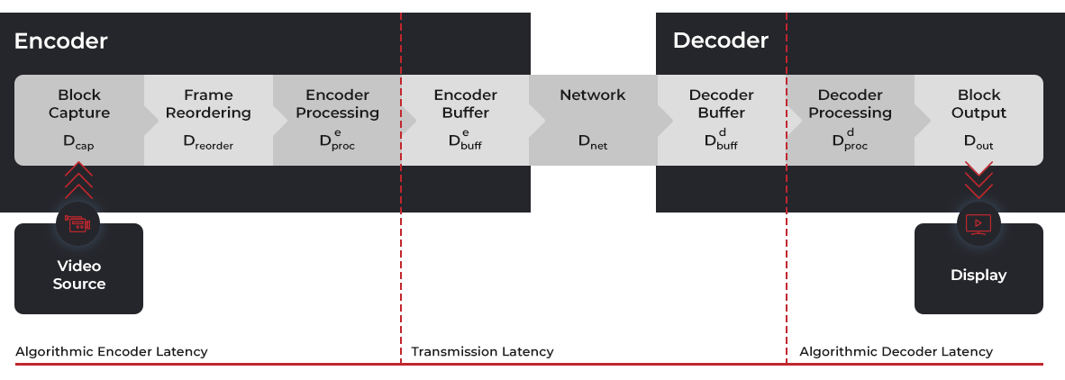 Video transmission delay sources