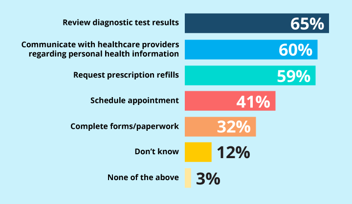 Does Your Practice Need a Patient Portal?