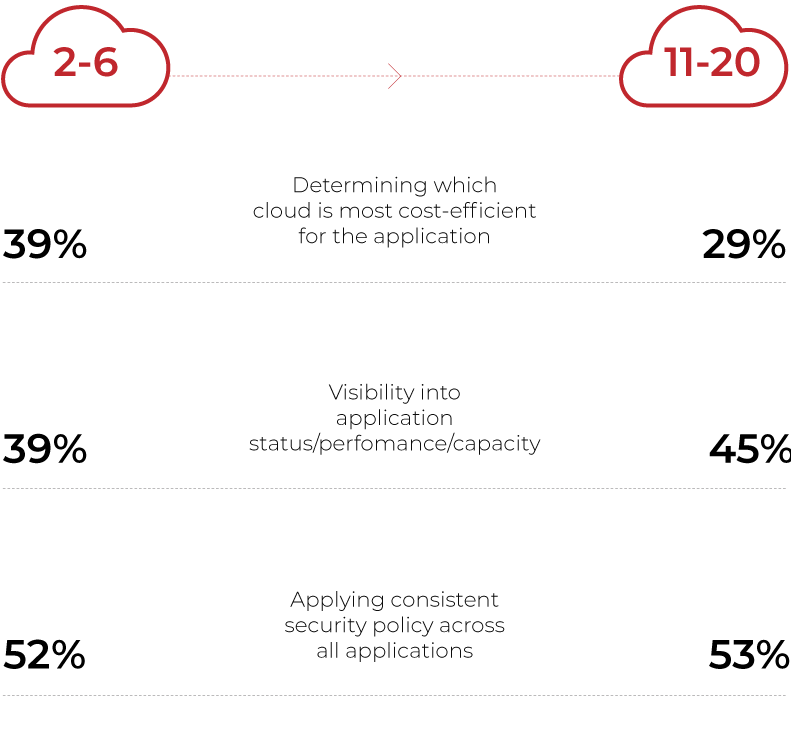 Multicloud Challenges based on the Number of Cloud Providers